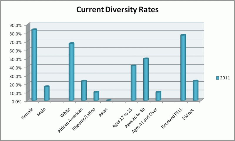 Current Diversity Rates