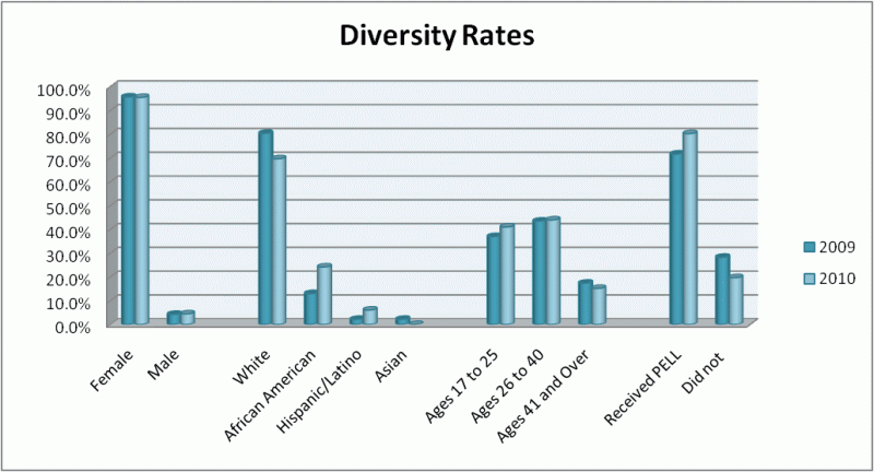 Diversity Rates