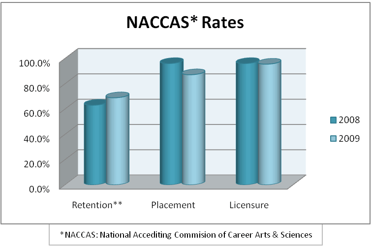 NACCAS Rates