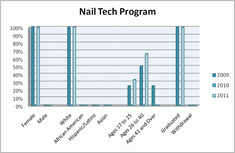 Nail Tech Program