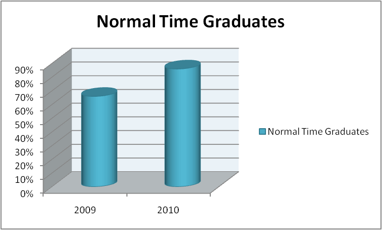 Normal Time Graduates
