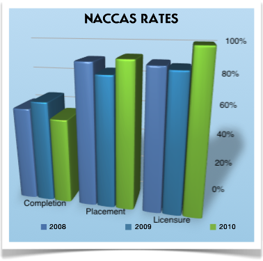 NACCAS Rates 2010